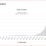 कोरोनाबाट मृत्यु हुनेको संख्या ३०,८५१ पुग्यो (सूचीसहित)
