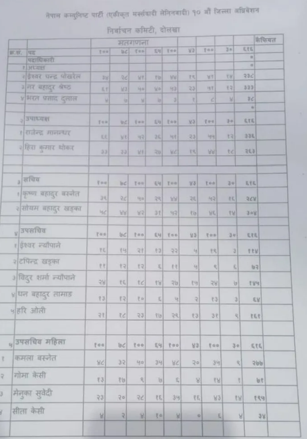 Dolakha_uml-maat-result1707410960.png